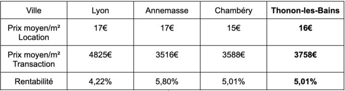 Tableau de comparaison de rentabilité Thonon-les-Bains